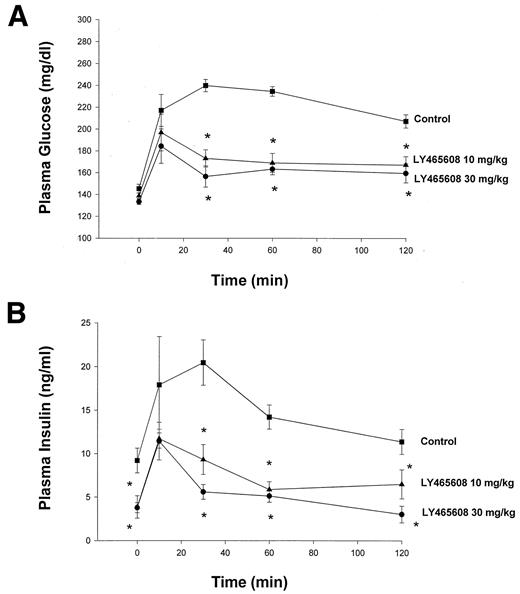 FIG. 3. A: Effects of LY465608 on the plasma glucose response to an oral glucose challenge (2.5 g/kg). B: Effects of LY465608 on the plasma insulin response to an oral glucose challenge (2.5 g/kg). *Significantly different from control (P < 0.05).