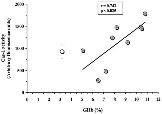 FIG. 2. Correlation of cas-1 activity with the severity of diabetes. Cas-1 activity (presented as arbitrary fluorescence units) was plotted against percentage of GHb of individual diabetic mice (gray dots, n = 9) at 2 months’ duration of diabetes. Linear regression, correlation factor (r), and significance (p) present correlation of cas-1 activity with GHb. Cas-1 activity and GHb% of normal age-matched mice (hollow dot, n = 10) are presented as the mean ± SD.