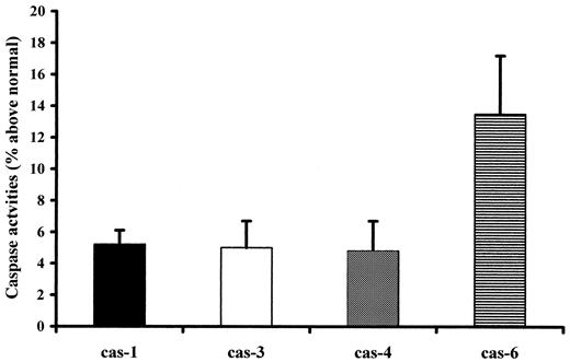 FIG. 5. Caspase activities in retinas of patients with diabetes. Retinas of patients with and without diabetes were isolated, and caspase activities were measured as described in research design and methods. Activities are presented as the percentage (mean ± SD) above normal. Only means ± SD of cas activities that were significantly different from normal with P < 0.05 (Mann-Whitney U test, two-tailed) are presented.