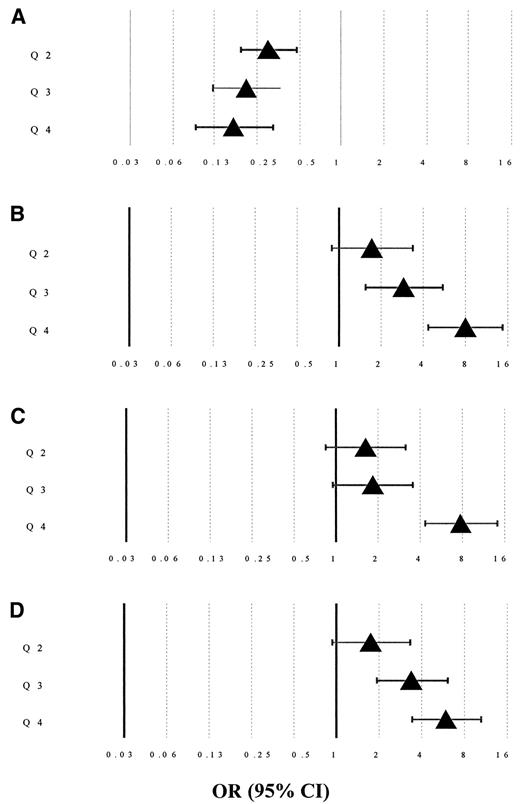 FIG. 1. Multiple logistic regression analysis of measures of β-cell function and 5-year risk of type 2 diabetes in IRAS, adjusted for age, sex, ethnicity, and clinic. ORs are presented for the second, third, and fourth quartiles of each independent variable (all P < 0.0001 for trend). A: AIR, quartile cut points: 161.5, 374.4, and 667.4. B: Intact PI, quartile cut points: 3.1, 4.5, and 7.2. C: Split PI, quartile cut points: 3.5, 5.7, and 9.8. D: Insulin, quartile cut points: 9, 13, and 18.