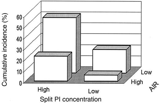FIG. 2. Combined effects of low AIR and elevated split PI concentration on the 5-year risk of type 2 diabetes in IRAS. “High” and “low” defined by median values: AIR = 374.4 pmol · ml−1 · min−1; split PI = 5.7 pmol/l. Figure shows 5-year cumulative incidence of diabetes in each of the four strata. In logistic regression analysis of these groups, adjusted for age, sex, ethnicity, clinic, BMI, IGT, and SI; subjects with high AIR and low split PI serve as the reference category (OR 1.0). Subjects with high AIR and high split PI (OR 1.57, 95% CI 0.67–3.70); subjects with low AIR and low split PI (OR 3.20, 95% CI 1.35–7.62); and subjects with low AIR and high split PI (OR 6.16, 95% CI 2.72–13.96) are shown. P value for interaction using AIR and intact PI as continuous variables = 0.17.