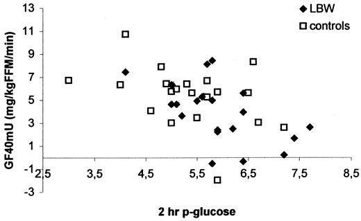 FIG. 4. Correlation between insulin-stimulated GF (GF40 mU) and 2-h postload glucose in LBW and control subjects. R = −0.55, P = 0.01 (LBW); R = −0.46, P = 0.04 (control).