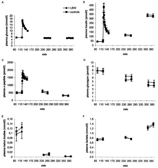 FIG. 1. Clamp and IVGTT data. Plasma glucose (A), insulin (B), C-peptide (C), glucagon (D), d-β-hydroxybutyrate (E), lactate (F), glycerol (G), FFA (H), counts per minute (cpm) per mg glucose (I), glucose specific activity (J), and tritiated water specific activity (K) in LBW versus control subjects. Data are means ± SE. *P < 0.05; **P < 0.01.