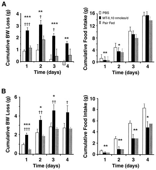 FIG. 3. Cumulative body weight loss and cumulative food-intake of mice fed a low-fat diet (A) or a high-fat diet (B). Mice received centrally either PBS (n = 8), MTII (10 nmol/day) (n = 8), or PBS and were pair-fed with the MTII group (n = 8). BW, body weight. *P < 0.05 vs. PBS; **P < 0.01 vs. PBS; ***P < 0.001 vs. PBS; †P < 0.05 vs. pair-fed; ††P < 0.01 vs. pair-fed; †††P < 0.001 vs. pair-fed by ANOVA with post hoc unpaired t tests.