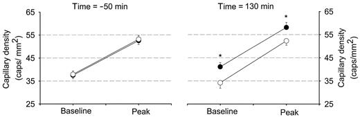 FIG. 2. Capillary densities before (baseline) and during postocclusive reactive hyperemia (peak) at t = −50 and 130 min during the hyperinsulinemic clamp study (•) and time-volume control study (○). *P < 0.05 vs. control study. The results are expressed as means ± SE.