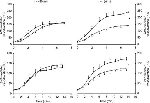 FIG. 3. Blood flow responses to iontophoresis of acetylcholine and sodium nitroprusside at t = −30 and 150 min during the insulin study (•) and control study (○). *P < 0.05 vs. control study. The results are expressed as means ± SE