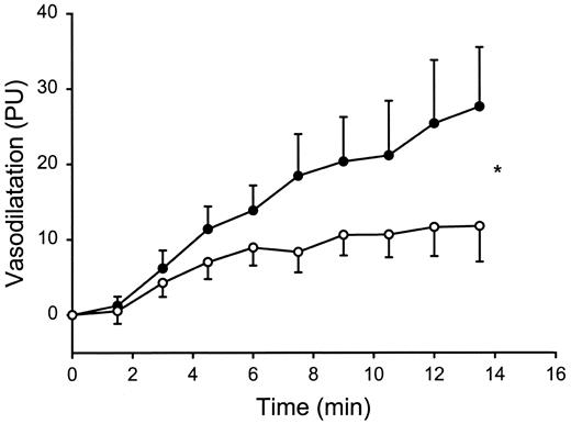 FIG. 4. Normalized skin blood flow (PU) during iontophoresis of insulin (•) and a control substance (○). *P < 0.05 vs. control study. The results are expressed as means ± SE.