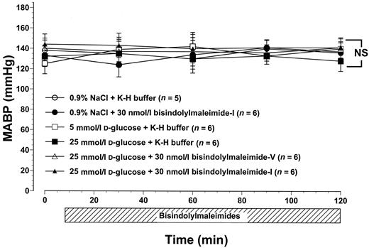 FIG. 1. Time course of MABP in rats given intraperitoneal injection of saline or 25 mmol/l d-glucose and superfused with K-H buffer alone or K-H buffer containing 30 nmol/l bisindolylmaleimide-I. All values are means ± SE. MABP values were not significantly different among any of the groups studied.