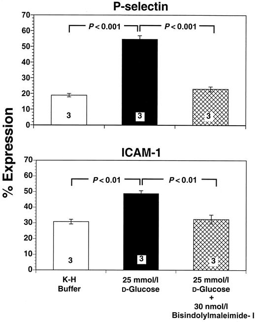 FIG. 4. Immunohistochemical localization of P-selectin and ICAM-1 on the endothelial surface of ileal venules fixed after intravital microscopy experiments. Sections were probed with primary antibodies to P-selectin and ICAM-1 and then stained using the immunoperoxidase system. Values are percentages of venules whose circumference is at least 50% stained with brown peroxidase. Bar heights represent mean values; brackets indicate ± SE. Numbers at base of bars indicate the numbers of rats studied in each group. Nine sections were studied in each rat, and 50 venules were counted in each section.