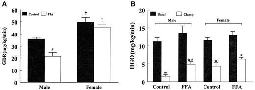 FIG. 1. Steady-state insulin-stimulated GDR (A) and HGO (B) (mg · kg−1 · min−1) were assessed during the euglycemic-hyperinsulinemic clamps. Values are expressed as the means ± SE for the four experimental groups: male control (n = 9), male liposyn-infused (n = 7), female control (n = 8), and female liposyn-infused (n = 7) animals. *Within-sex/protocol difference, basal versus clamp (P < 0.05); #within-sex difference between experiments, control versus liposyn infusion (P < 0.05); †between-sex difference within experimental protocol (P < 0.05).