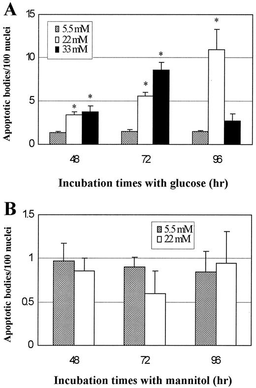 FIG. 5. Quantitative analysis of TUNEL-positive cells in H9c2 cells. Apoptotic cells were analyzed quantitatively on the basis of TUNEL-positive cells in the cultured H9c2 cells exposed to different concentrations of glucose (A) or mannitol (B). *P < 0.05 vs. control (5.5 mmol/l).