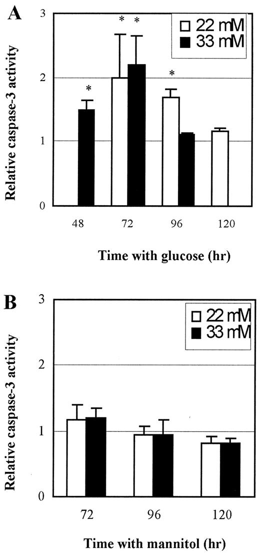 FIG. 6. Caspase-3 activation by high levels of glucose in cardiac H9c2 cells. Cells were cultured for 24 h and then exposed to 22 or 33 mmol/l glucose (A) or mannitol (B) for different times. The activation of caspase-3 was detected by enzymatic assay. Caspase-3 activity in cells exposed to 5.5 mmol/l glucose or mannitol from different experiments was normalized as 1 unit. Therefore, the activities of caspase-3 in the cells exposed to 22 and 33 mmol/l glucose or mannitol were analyzed by their proportion to 1. *P < 0.05 vs. control.