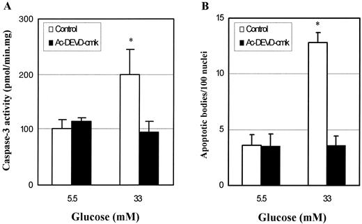 FIG. 8. Effect of caspase-3 inhibitor on caspase-3 activity and apoptotic cell death in the cardiac H9c2 cells treated with high levels of glucose. A: Inhibitory effect of Ac-DEVD-cmk on caspase-3 activity detected by enzymatic assay. B: Quantitative analysis of apoptotic cells detected by the TUNEL assay. *Significantly different from the cells treated with 5.5 mmol/l glucose.