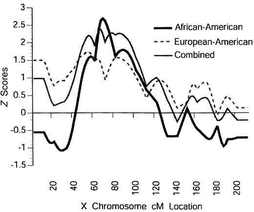 FIG. 1. NPL scores for linkage of WHR in women with chromosome X markers in samples of European-American, African-American, and pooled families.