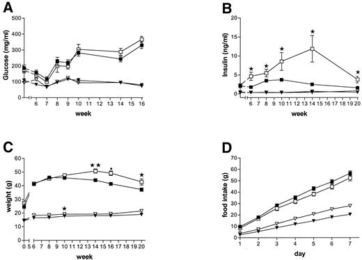 FIG. 1. Fasting glucose (A), serum insulin levels (B), body weights (C), and individual daily food intake (D) of db/db mice on LAD (▪) and HAD (□) and control mice on LAD (▾) and HAD (▿). Data are expressed as means ± SE of values for 10 (db/ db) and 8 (control) mice per group. *P < 0.05; * *P < 0.005; •P < 0.0005.