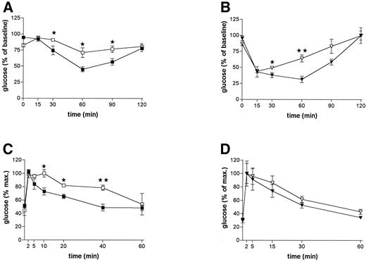 FIG. 2. Insulin and glucose tolerance tests and IR in db/db mice on LAD (▪) and HAD (□) and control mice on LAD (▾) and HAD (▿). A and B: Intraperitoneal ITT (0.75 units/kg) of db/db (A) and control mice (B) was performed at week 11 of the study (n = 8–10/group). C and D: IVGTT (1 g/kg) of db/db (C) and control mice (D) was performed at week 18 of the study (n = 5/ group). Data are plotted as percent of maximal blood glucose concentration after glucose injection. Values are expressed as means ± SE. *P < 0.05; **P < 0.005.