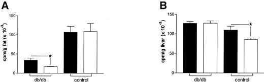 FIG. 3. 2-[3H]DG uptake by adipose tissue (A) and liver (B) of db/ db and control mice on LAD (▪) and HAD (□) 60 min after intravenous administration at week 20 of the study. Data are expressed as means ± SE of values of five mice per group. *P < 0.05.