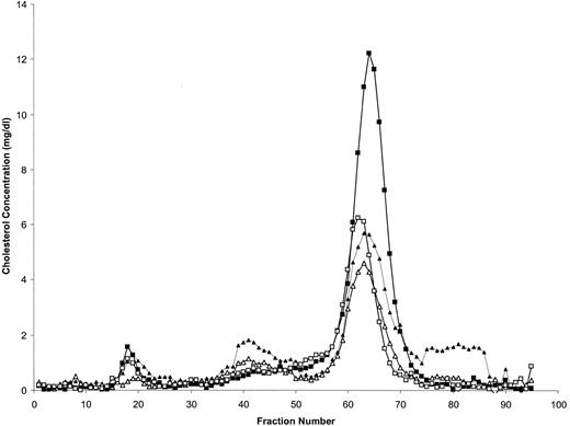 FIG. 4. FPLC fraction profile of total plasma cholesterol in db/db on LAD (▪) and HAD (□) and control mice on LAD (▴) and HAD (▵). Values are given by pooled plasma (0.5 ml) of eight mice per group. The peak at fraction 15–20 represents mainly intermediate-density lipoprotein/LDL, and the second peak (fraction 60–70) is mainly HDL.