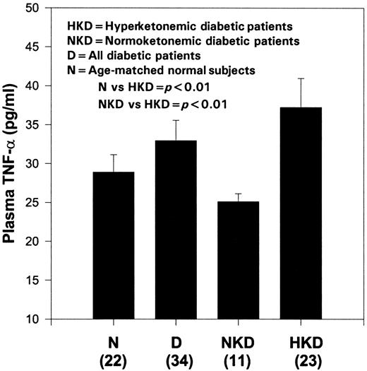 FIG. 1. Plasma TNF-α levels in NKD and HKD diabetic patients and age-matched normal subjects. Values are means ± SE.