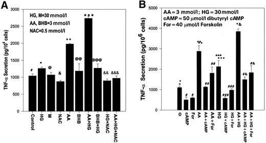 FIG. 3. Effect of HG, mannitol (M), AA, HG, NAC, cAMP, and forsokolin (For) on TNF-α secretion by activated monocytes. Values are means ± SE of three experiments. A: Differences between values marked # vs. *, # vs. **, # vs. ***, * vs. &&, and *** vs. &&& are significant (P < 0.02). B: Differences in values marked * vs. #, ** vs. ##, *** vs. ###, and *& vs. &# are significant (P < 0.02).