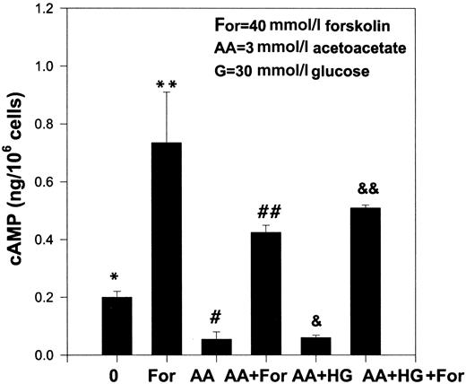 FIG. 4. Effect of AA, HG, and forskolin (For) on cAMP level in cultured monocytes. Values are means ± SE of three experiments. Differences between values marked * vs. **, # vs. ##, & vs. &&, * vs. #, and * vs. & are significant (P < 0.01).