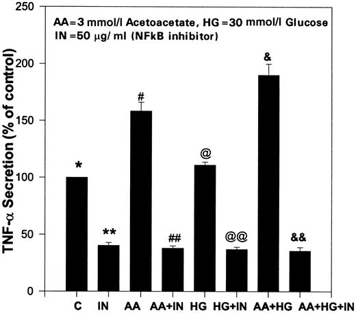 FIG. 7. Effect of NFκB inhibitor on TNF-α secretion in AA and HG-treated activated monocytes. Values are means ± SE of three experiments. Differences in values marked * vs. **, # vs. ##, @ vs. @@, and & vs. && are significant (P < 0.01).