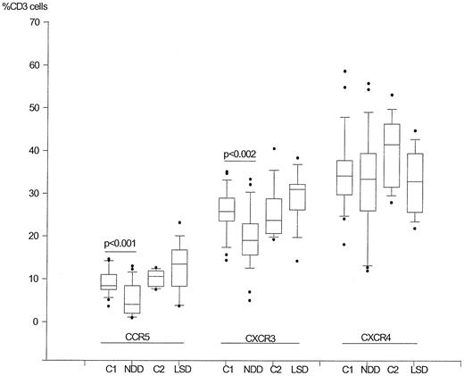 FIG. 1. Expression of CCR5, CXCR3, and CXCR4 receptor levels on CD3+ T-cells is shown as box plots (median with 10th and 90th percentiles, the boxes comprise the values between the 75th and 25th percentiles, points characterize single levels outside these percentiles) for pediatric control subjects (C1) plus patients with newly diagnosed diabetes (NDD) and adult control subjects (C2) plus longstanding diabetic patients (LSD, 0.5–5 years’ diabetes duration). Receptor levels are expressed as percentage chemokine receptor-positive cells of all CD3+ cells, and the level of significance for the comparison of newly diagnosed diabetic patients with age-matched pediatric control subjects is shown above the graph.