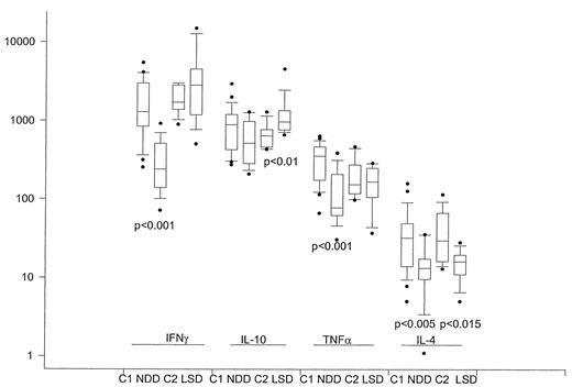 FIG. 2. The levels of IFN-γ, IL-10, TNF-α, and IL-4 secretion of PBMCs after PHA stimulation are shown as box plots, as indicated in Fig. 1 for newly diagnosed and longstanding diabetic patients and their age-matched control subjects. Note the logarithmic scale. The cytokine levels are expressed in picograms per milliliter. The levels of significance for the comparison between newly diagnosed patients and pediatric control subjects (for IFN-γ, TNF-α, and IL-4) or between adult control subjects and longstanding diabetic patients (for IL-10 and IL-4) are shown at the bottom.