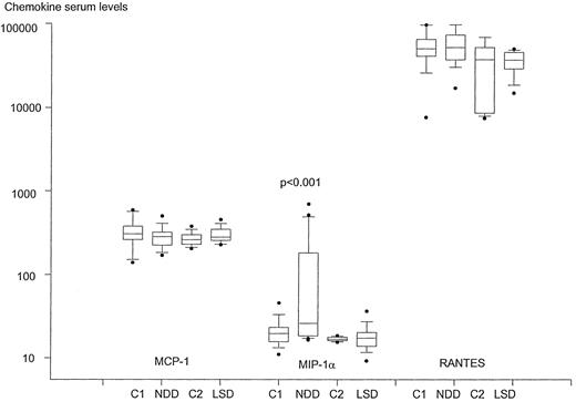 FIG. 3. Chemokine serum levels of MCP-1, MIP-1α, and RANTES are shown for newly diagnosed and longstanding diabetic patients and their age-matched control subjects, as in Figs. 1 and 2. Note that levels are expressed in picograms per milliliter in a logarithmic scale. The level of significance for the comparison of MIP-1α levels between patients and control subjects is shown above the graph.