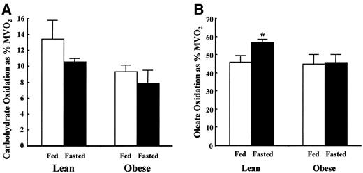 FIG. 2. Reliance on carbohydrate (A) and oleate (B) oxidation as an energy source for perfused lean and obese Zucker rat hearts. Data are means ± SE for between five and seven independent observations. *P < 0.05 for lean fed vs. lean fasted.