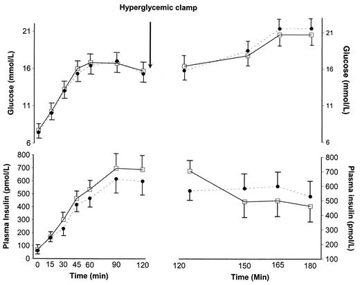 FIG. 2. Serum glucose concentration (top) and plasma insulin responses (bottom) during OGTT (left) and HC study (right). □, values after cerivastatin treatment; •, values on placebo.