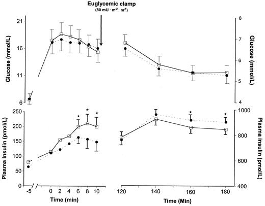 FIG. 3. Serum glucose concentration (top) and plasma insulin responses (bottom) during IGTT (left) and EHC study (right). □, values after cerivastatin treatment; •, values during placebo period.