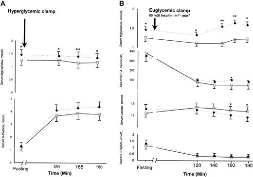 FIG. 4. A: Serum TG concentrations and plasma C-peptide responses during the HC study. B: Serum TG, plasma NEFA, plasma lactate concentrations, and C-peptide responses during the EHC study. □, values after cerivastatin treatment; •, values through placebo period.