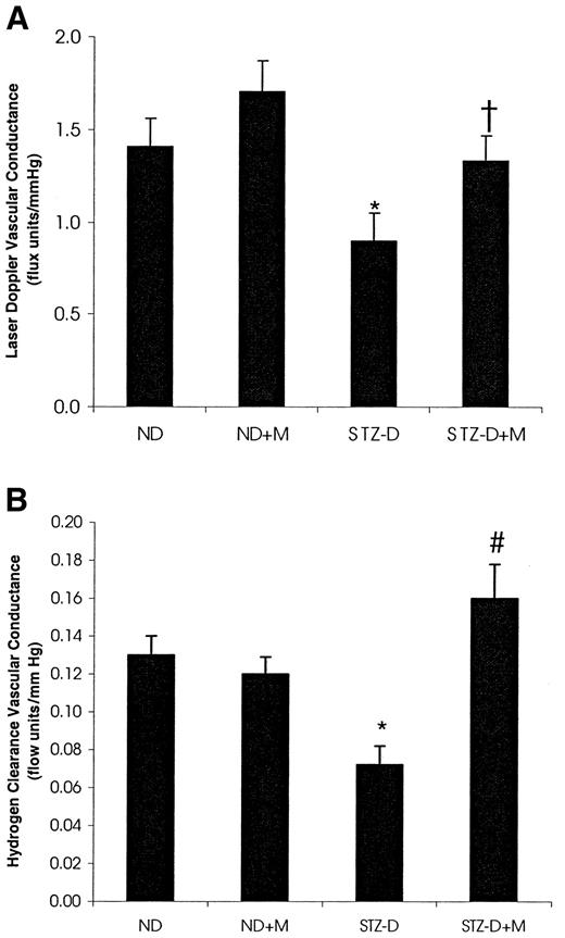 FIG. 3. Effect of selective COX-2 inhibition and STZ-D on total (laser-Doppler) (A) and endoneurial (hydrogen clearance) (B) NBF (expressed as vascular conductance) (experiment 3). During the 4-week treatment period, ND and STZ-D rats were left untreated or were treated with the selective COX-2 inhibitor meloxicam (1 mg · kg−1 · day−1 in drinking water), after which NBF (expressed as vascular conductance [flux or flow units/mean systemic blood pressure]) was measured by laser-Doppler flowmetry or hydrogen clearance as outlined in research design and methods. ND+M, ND treated with meloxicam; STZ-D+M, STZ-D treated with meloxicam. Data are means ± SE; n = 6–14 animals in each group. *P < 0.05 vs. ND; †P < 0.05 vs. STZ-D; #P < 0.05 vs. other groups.