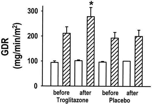 FIG. 1. Effects of troglitazone or placebo treatment on glucose disposal rate (GDR). Rates of total body glucose disposal at basal (□) or steady-state clamp insulin concentrations ([cjs2113]) before and after 3 months of troglitazone or placebo treatment are shown. Data represent means ± SE. *P < 0.05 compared with respective pretreatment value.