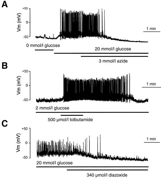 FIG. 2. Action potential frequency is modulated by agents that affect KATP channel activity. Effect of 3 mmol/l Na azide (A), 500 μmol/l tolbutamide (B), or 340 μmol/l diazoxide (C) on the action potential frequency in perforated patch current clamp recordings from different GLUTag cells. Test agents and glucose were applied as indicated by the bars.