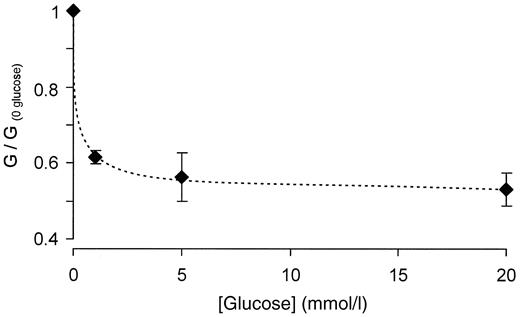 FIG. 3. The glucose dependence of the membrane conductance was measured in perforated-patch voltage-clamp experiments. The slope conductance was measured by applying a series of 1.2-s voltage ramps from −100 to −50 mV (holding potential −70 mV). The mean of 10 ramps was recorded at each glucose concentration. The conductance (G) in the presence of glucose was normalized to the conductance in the absence of glucose (G0 glucose). The number of cells was four in each case. Error bars represent 1 SE. The dotted line was fitted by eye.