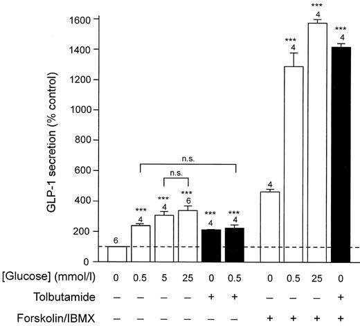 FIG. 6. Glucose stimulates GLP-1 secretion. GLP-1 secretion from GLUTag cells cultured for 2 h in Krebs Ringer buffer under the conditions indicated. Error bars represent 1 SE, and the number of dishes is indicated above each bar. Secretion was normalized to the baseline secretion in 0 mmol/l glucose measured in parallel on the same day. This baseline secretory rate in 0 mmol/l glucose was 26.6 ± 1.9 fmol per dish in 2 h (n = 6). ***P < 0.001; n.s., not significant, compared with secretion in the absence of glucose and tolbutamide (experiments in the presence of forskolin/IBMX were compared with 0 mmol/l glucose in forskolin/ IBMX).