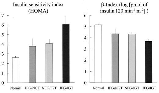 FIG. 1. Insulin resistance (HOMA) and insulin secretion (OGTT-derived β-index) in individuals with IFG but NGT (2-h post-OGTT ≤140 mg/dl; IFG/NGT; n = 8), individuals with IGT and NFG (NFG/IGT; n = 38), and individuals with both IFG and IGT (IFG/IGT; n = 15).