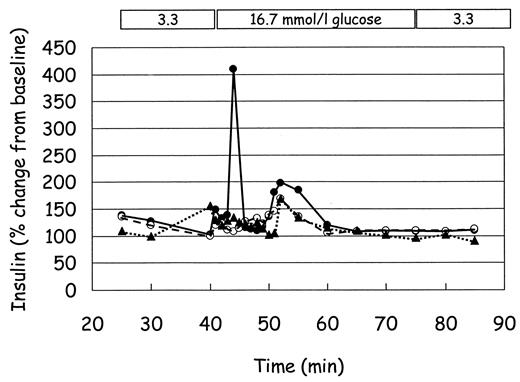 FIG. 2. Percentage increase of insulin secretion from human pancreatic islets incubated in the absence (bull;, control study) or presence of 2.0 mmol/l FFA (○) (oleate/palmitate 2:1) and human islets from the pancreas of a patient with type 2 diabetes (▴).