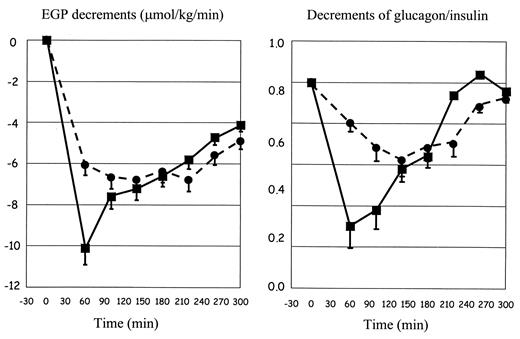 FIG. 4. Decrements of endogenous glucose production and glucagon/insulin ratio after a 50-g OGTT preceded by regular (bull;) and human insulin analog lispro (▪) (both 0.075 units/kg of fat-free mass).