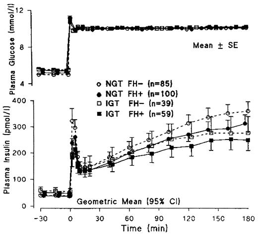 FIG. 1. Plasma glucose and insulin levels during hyperglycemic clamps. Reproduced with permission from Van Haeften et al. (20). FH, family history; NGT, normal glucose tolerance.