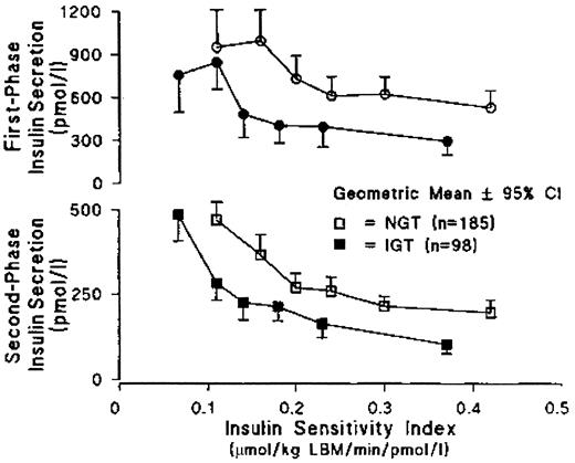 FIG. 2. Relationship between first- and second-phase insulin release and insulin sensitivity in subjects with normal glucose tolerance (NGT) and those with IGT. Reproduced with permission from Van Haeften et al. (20). LBM, lean body mass.