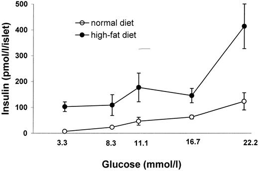FIG. 1. Glucose-stimulated insulin secretion during a 60-min incubation of islets isolated from C57BL/6J mice after 8 weeks of a high-fat diet or control diet. Results are expressed as means ± SE for each group and concentration (n = 12–24). Insulin secretion is enhanced in high-fat islets at all glucose concentrations tested (P < 0.05).