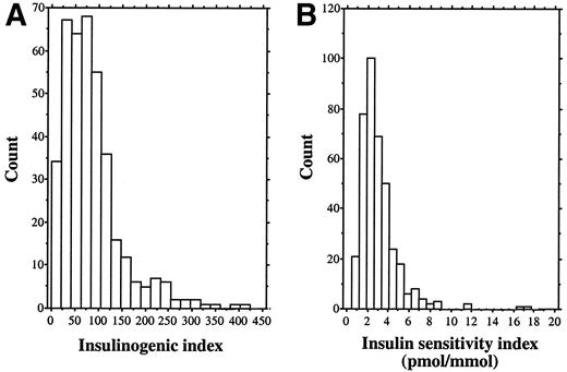 FIG. 4. Two quantitative traits reflecting insulin secretion and sensitivity in the Saint Vincent cohort of obese children. Distribution of values for an index of insulin secretion (A) (insulinogenic index; see Wareham et al. [72] for calculation and validation) and an index of insulin sensitivity (B) (composite insulin sensitivity index; see Matsuda and DeFronzo [73] for calculation and validation).