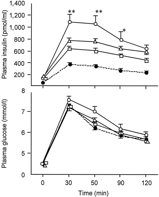FIG. 1. Plasma insulin and glucose concentrations during the OGTT in the obese children from the three genotypic groups and in the 39 healthy control subjects. All insulin values in nonobese control subjects are statistically different (P < 0.001) from the obese children, whether the latter are pooled for analysis in a sole group or separated into group A (no variant in either IRS-1 or IRS-2 molecule), B (one variant in IRS-1 or IRS-2), or C (one or two variants in both IRS-1 and IRS-2 molecules). **P < 0.01 vs. group A and C; *P < 0.02 vs. group A and C. ○, Group C; ▵, group B; □, group A; •, healthy control subjects.