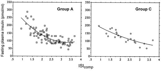 FIG. 2. Relationship between insulin sensitivity indexes (17) and fasting insulin concentrations in obese children from group A (no variant in either IRS-1 or IRS-2 molecule) and group C (one or two variants in both IRS-1 and IRS-2 molecules). The analysis is restricted to those group A children who are within the insulin sensitivity range of group C children. Therefore, although the entire group C is figured (n = 25), only 107 of 144 children from group A are included. This allowed us to compare fasting insulin concentrations in comparable insulin sensitivity conditions. Regression equations are Y = 389 − 176X + 25.5X2 (r = 0.82, P < 0.0001) in the more resistant subgroup (n = 107) of group A children, and Y = 257 − 77X + 7.4X2 (r = 0.85, P < 0.0001) in group C as a whole. Higher insulin concentrations for a given degree of sensitivity are only apparent for the very low levels of sensitivity, when the ISIcomp reaches values of <1.5. When the ISIcomp value is 1.2, the mean insulin value approximates 215 pmol/ml in group A versus 175 pmol/ml in group C. However, this comparison, because of the small number of patients, is devoid of statistical relevance.