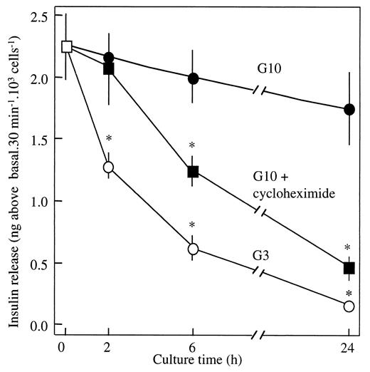 FIG. 2. Time-dependent loss of the glucose-responsive insulin secretory state by culture in low glucose or high glucose plus cycloheximide. The protein synthesis inhibitor cycloheximide (10 μmol/l) caused a time-dependent decline of the insulin secretory response to a 30-min stimulation with 10 mmol/l glucose (G10) plus 10 nmol/l glucagon-like peptide 1 when added to the culture medium in the presence of 10 mmol/l glucose (▪). Cells cultured at 3 mmol/l glucose (G3) (○) are shown in comparison. Control cells (•) were cultured in medium containing 10 mmol/l glucose without cycloheximide. Means ± SE of five experiments are shown. *P < 0.05 vs. control cells.