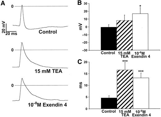 FIG. 3. Amplitude and duration of transient depolarization generated by current injection are increased in β-cells by GLP-1 receptor activation. C-clamp experiments were performed in cells by whole-cell patch-clamp with high intracellular ATP (5 mmol/l) and no Ca2+ to eliminate the contribution of KATP and Ca2+ currents to membrane potential. Treatment of cells with the general KV channel antagonist TEA (15 mmol/l) or with exendin 4 (10−8 mol/l) increased the amplitude and repolarization time constant of transient depolarizations generated by injection of a 100-pA current for 5 ms. Representative waveforms are shown in A. Maximum depolarization (B) and repolarization time constants (C) are plotted for control (▪) cells and those treated with TEA (15 mmol/l; [cjs2113]) and exendin 4 (10−8 mol/l; □). *P < 0.05, ***P < 0.001 compared with control.