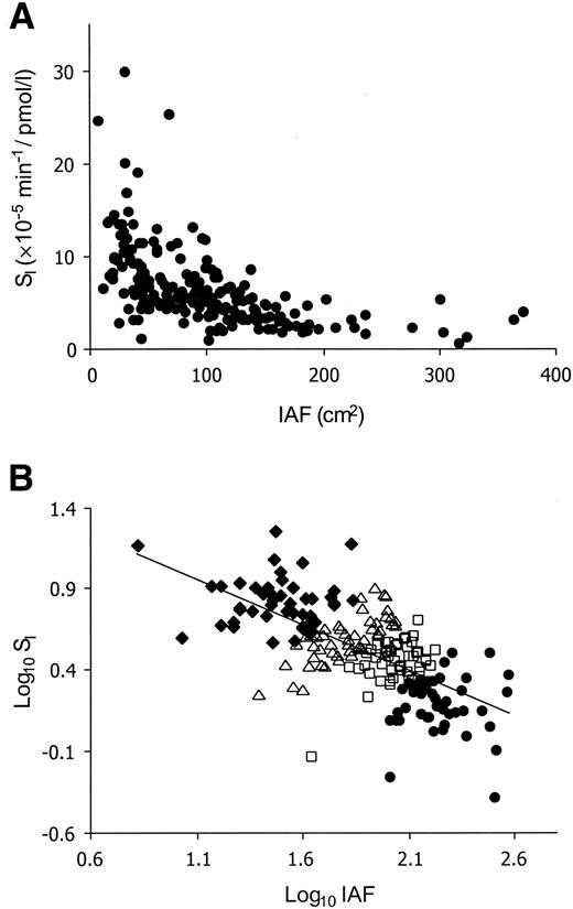 FIG. 1. Relationship between IAF and SI in 196 individuals (75 men, 121 women). The two variables are related in a nonlinear manner (A) that is highly correlated (r2 = 0.438, P < 0.001), as was demonstrated by log transformation (B). B: The interaction of SI and IAF for each individual was determined as the quotient of the two variables; subjects were then subdivided into quartiles (n = 49 per group; ⧫, ▵, □, •) based on this interaction. The extreme quartiles represent a group that has the least IAF and is the most insulin sensitive (⧫) and a group that has the most IAF and is the most insulin resistant (•).